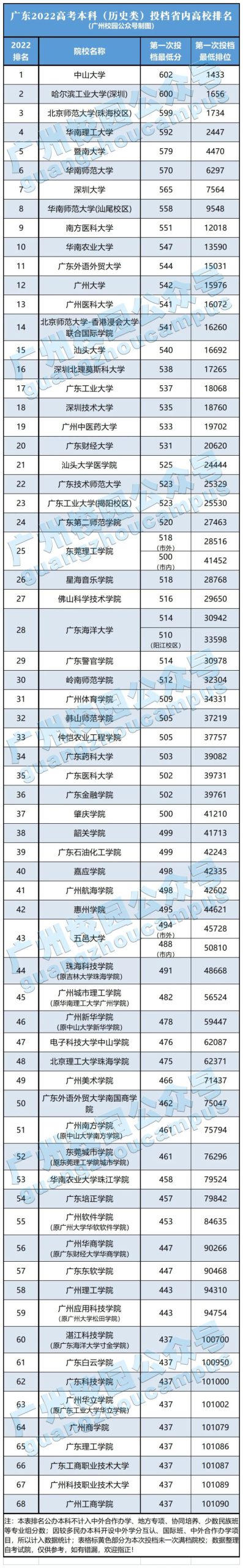 广东省本、专科高校最新排名怎么样（附：相关投档信息）-广东技校排名网
