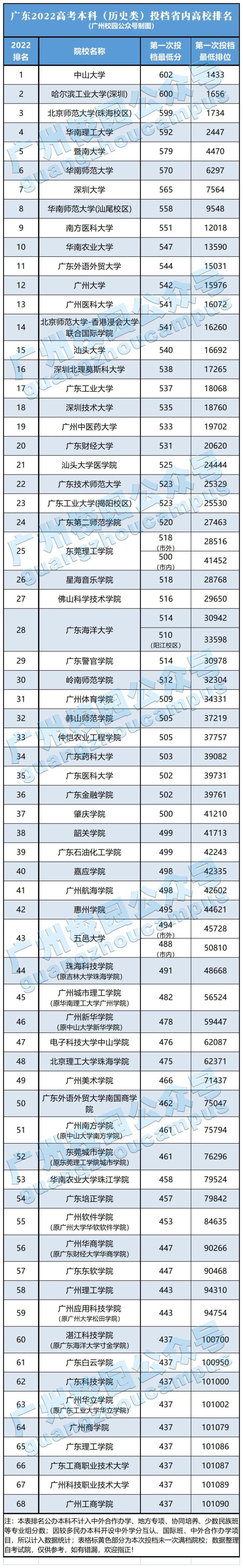 广东本专科高校最新排名怎么样（附：相关投档信息）-1