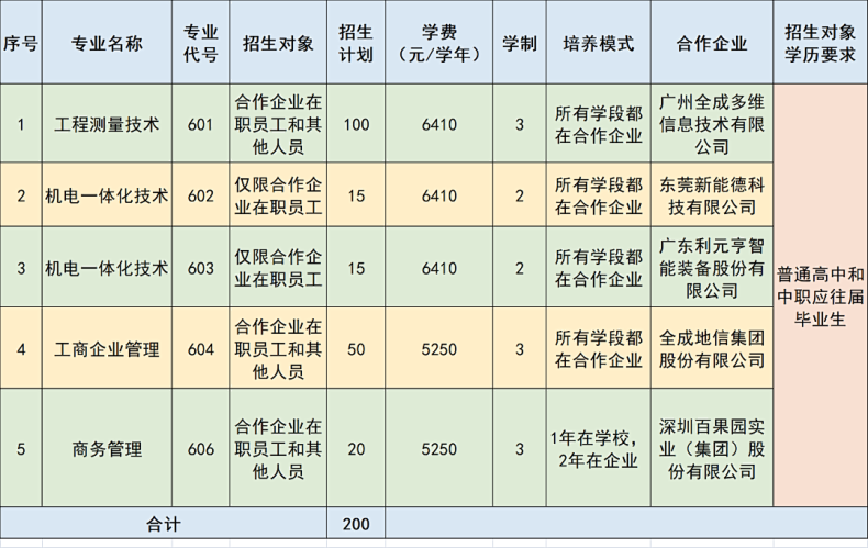 广东工贸职业技术学院2023年自主招生简章（没证书要求）-1