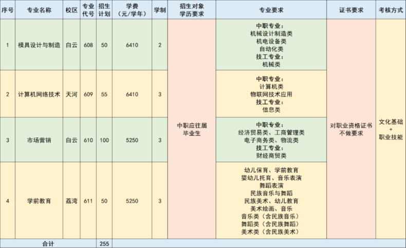 广东工贸职业技术学院2023年自主招生简章（没证书要求）-1