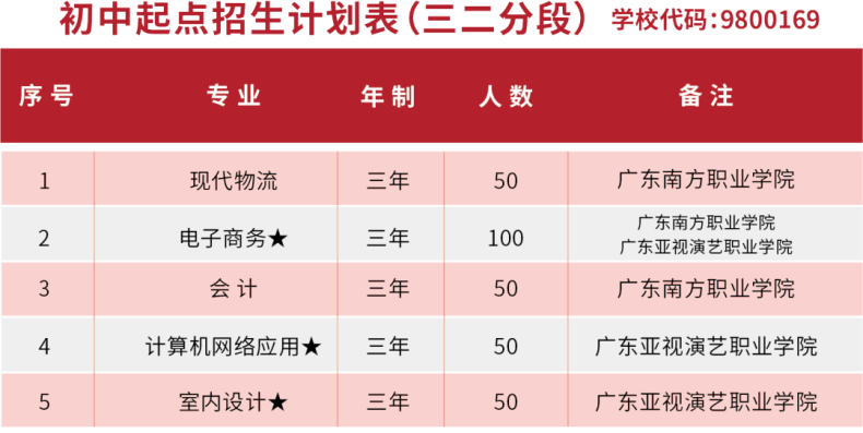 广东省高新技术高级技工学校三二分段信息汇总-1