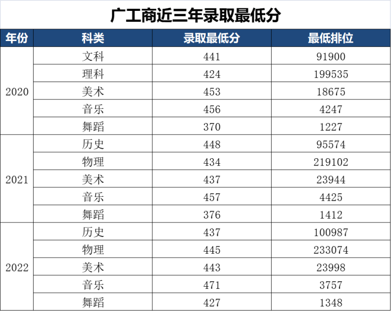 多少分能上广州工商学院-近三年录取最低分列表-1