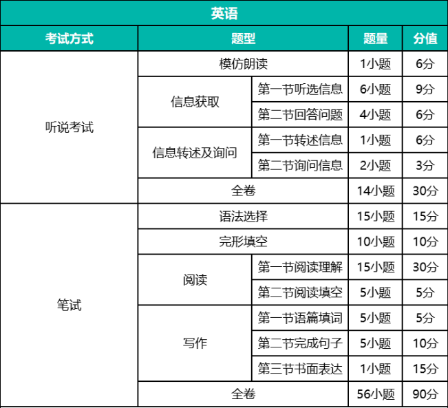 2023年广州中考各科考试时间安排（附：各科试卷结构）-1