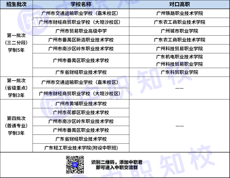 广州市有哪些物流服务与管理专业三二分段对口高职学校-1