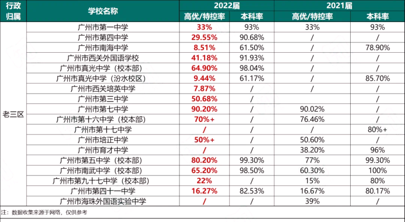 近两年广州各大高中高考成绩汇总！-1