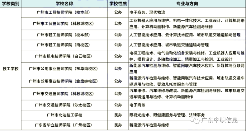 2023年广州中职学校省重点专业汇总（27所）-1