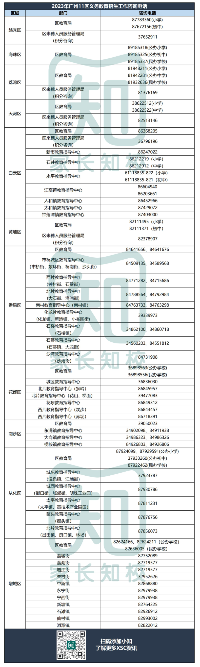 广州各区官方招生教育部门电话汇总！（11区）-1