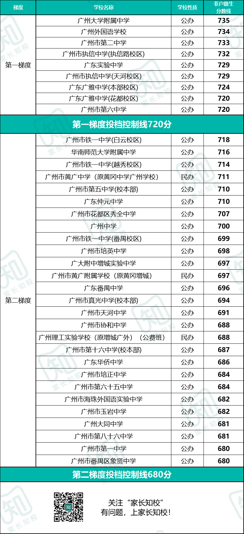 梯度线上升后，高中分数线梯度划分排行表（非户籍生版）-1