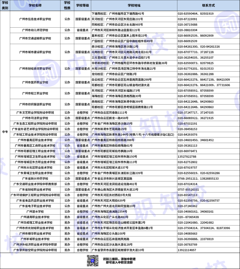 广州中职学校联系方式列表（89所）-1