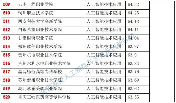 全国高职院校人工智能专业综合实力排行榜-1