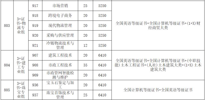 广州番禺职业技术学院3+证书各专业录取分是多少（附：2023年招生计划）-1