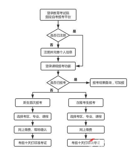 2023年10月自考本科报名时间及报考网址汇总！-1