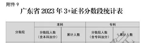 在广东省3+证书要考多少分才能读热门公办院校？-1