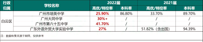 近两年广州各大高中高考成绩汇总！-1