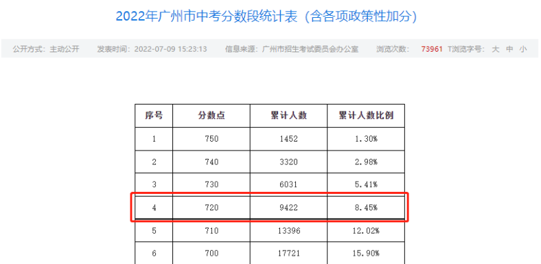 梯度线上升后，高中分数线梯度划分排行表（非户籍生版）-1