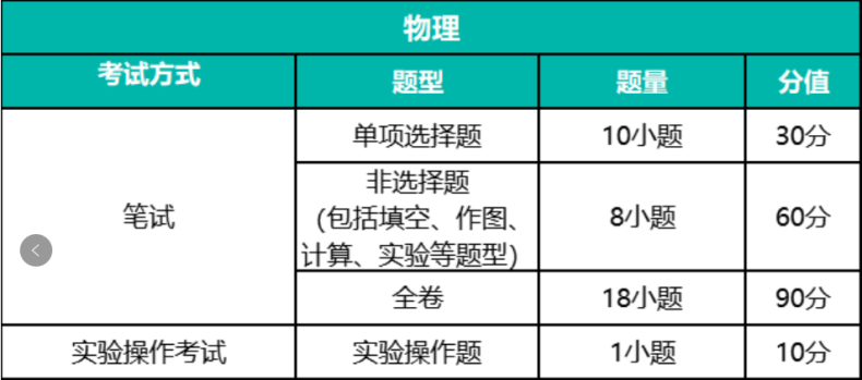 2023年广州中考各科考试时间安排（附：各科试卷结构）-1