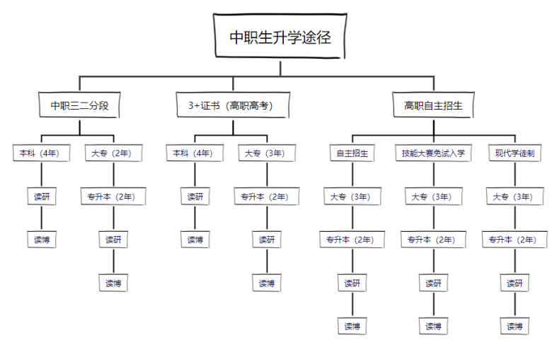 考不上高中，还有什么方式可以上大学？-1