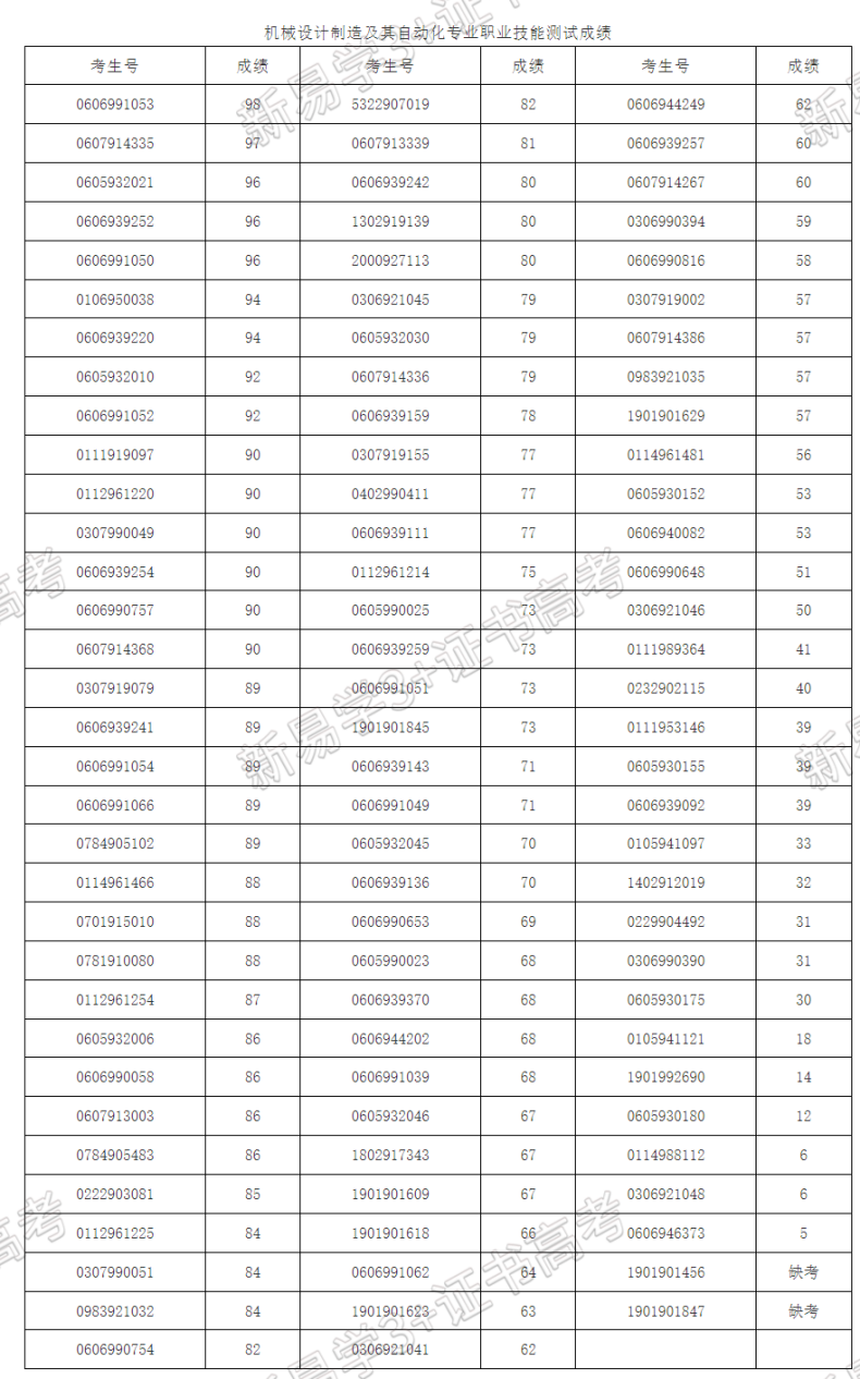 广东民办本科录取率公开！哪个专业录取率低？-1