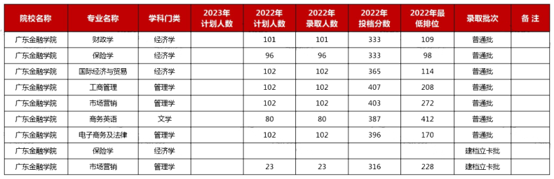 2023年广东普通专升本不限专业的公办院校盘点-1