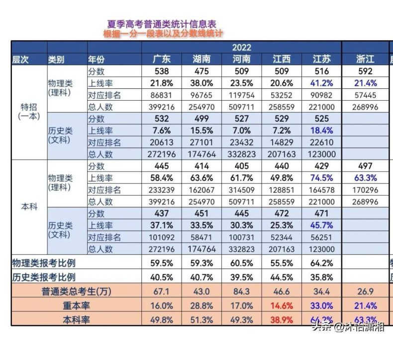 广东省中考普高率以及高考报名人数-1
