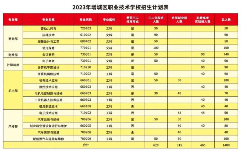 广州市增城区职业技术学校怎么样（附：2023年招生专业）-1