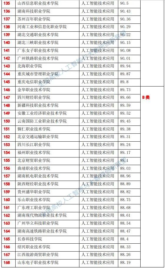 全国高职院校人工智能专业综合实力排行榜-1