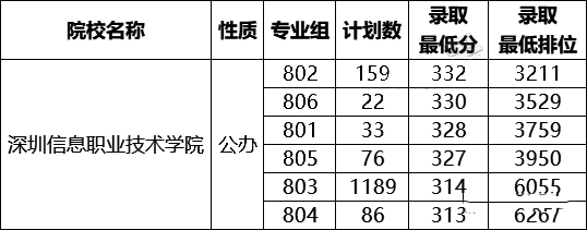 在广东省3+证书要考多少分才能读热门公办院校？-1