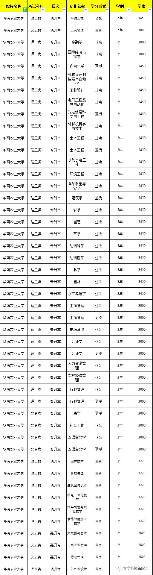 2023年华南农业大学成人高考招生简章（附：报名流程）-1