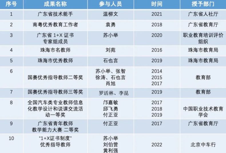 珠海市理工职业技术学校汽车技术专业群介绍-1