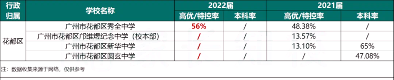 近两年广州各大高中高考成绩汇总！-1