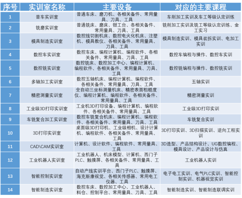 广东省轻工业技师学院智能制造学院专业有哪些（附：各专业简介）-1