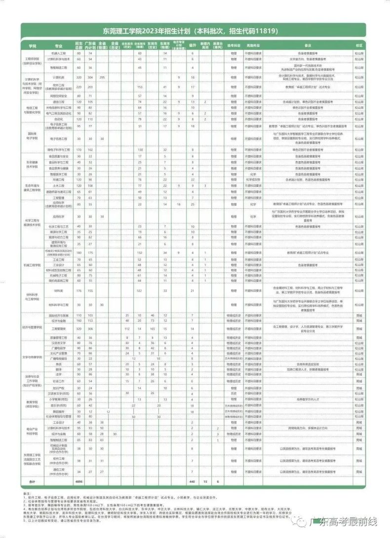 东莞理工学院2023年招生计划（附：）-1