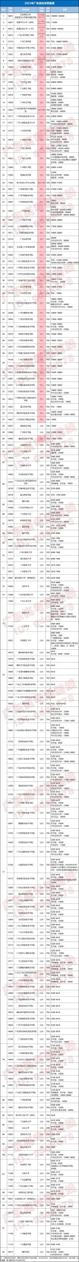 2023广东高校学费/住宿费排名!-广东技校排名网