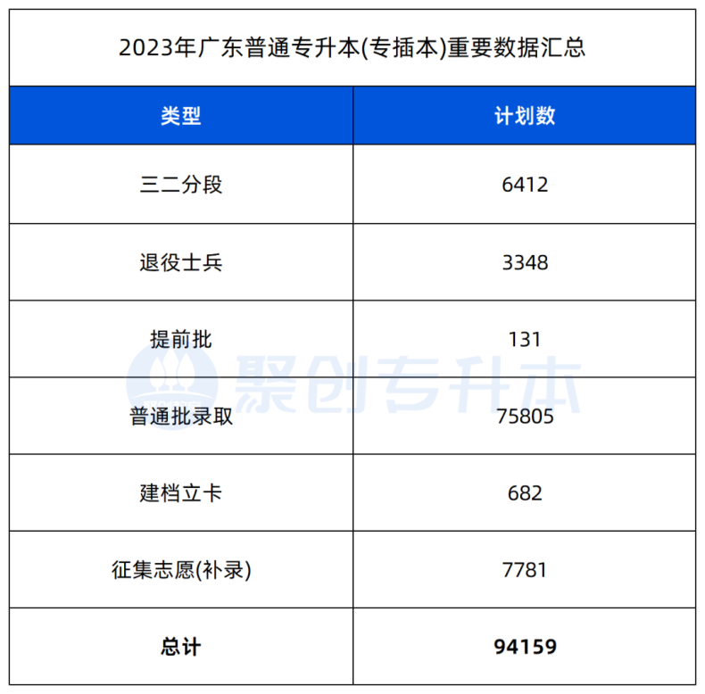 2023年插本考试只有7%的人可以上公办院校吗-1