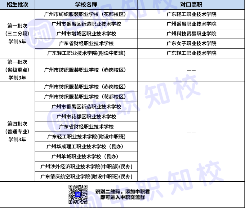 广州市服装设计专业三二分段对口高职学校名单-1