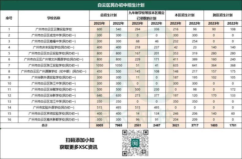 广州民办初中本区和跨区招生人数汇总（11区）-1