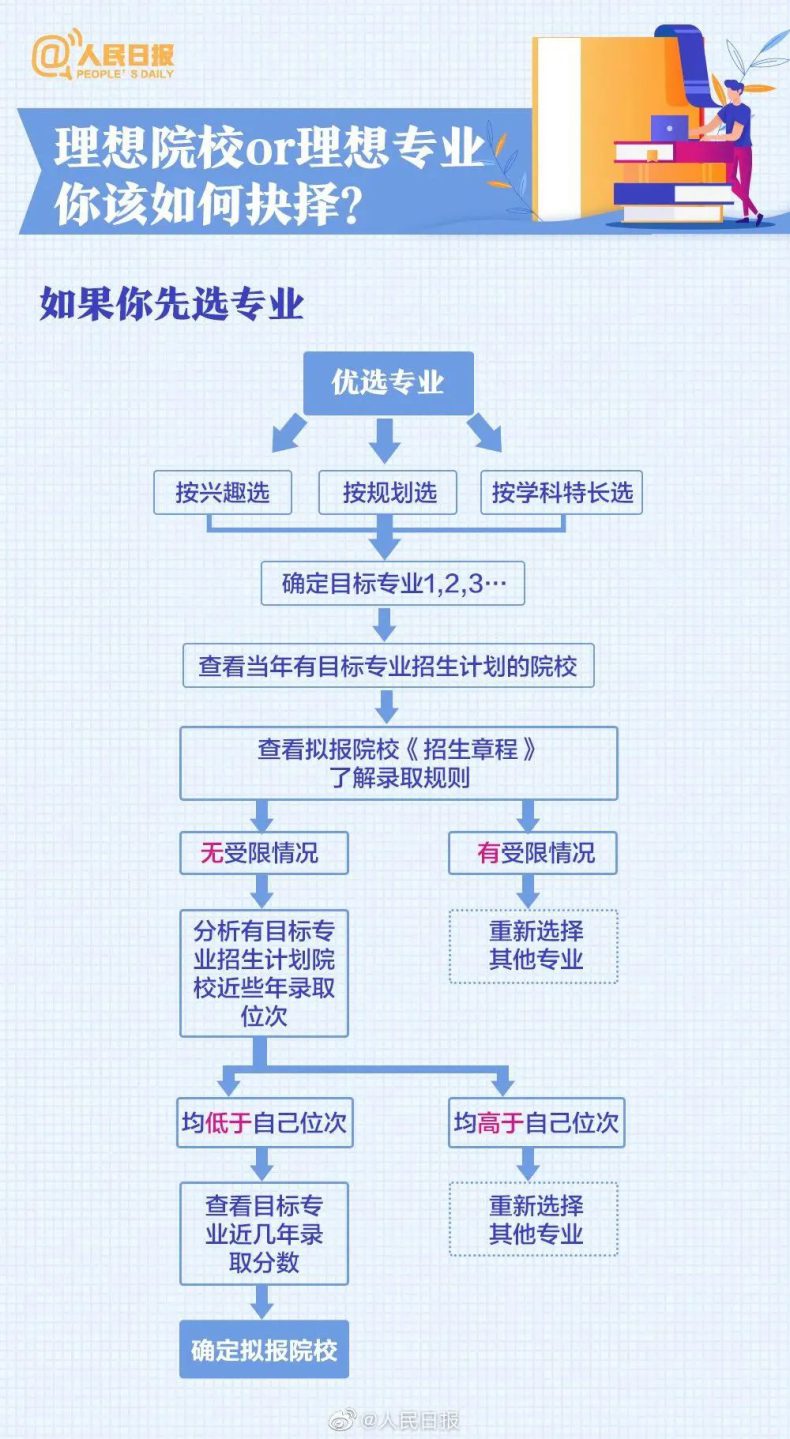 如何高考志愿填报，读更好的大学！-1