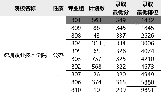 在广东省3+证书要考多少分才能读热门公办院校？-1