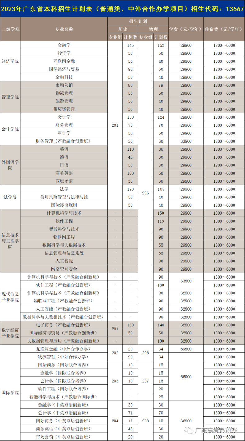 广州商学院2023年广东省本科招生计划（附：）-1