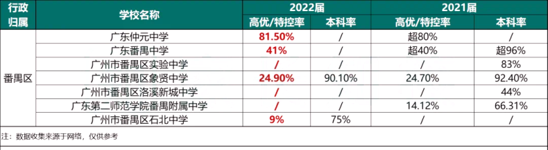 近两年广州各大高中高考成绩汇总！-1