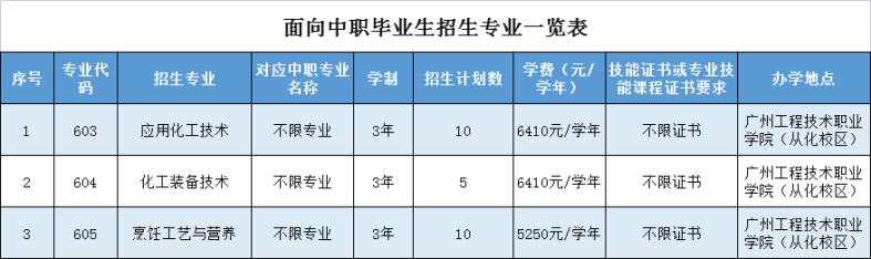 广州工程技术职业学院2023年自主招生-1