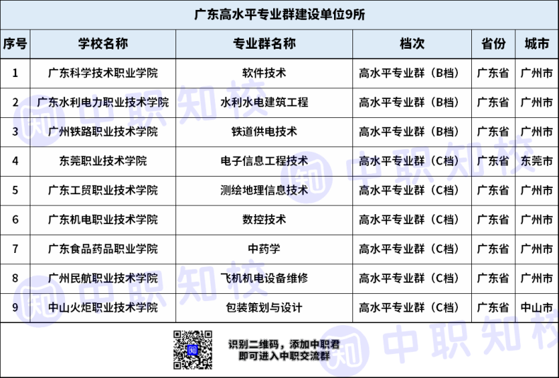 广东“双高计划”高职院校名单及排名-1