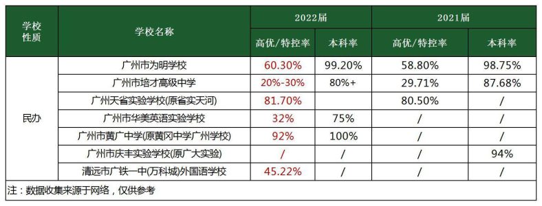 近两年广州各大高中高考成绩汇总！-1