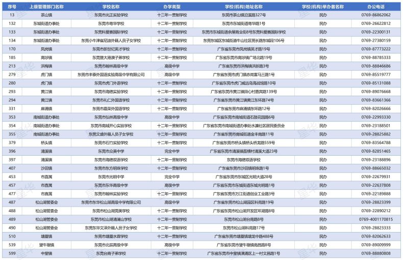2023年东莞民办高中列表-1