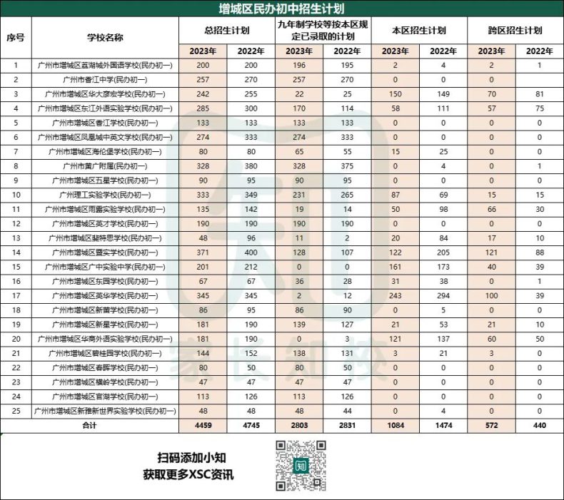 广州民办初中本区和跨区招生人数汇总（11区）-1