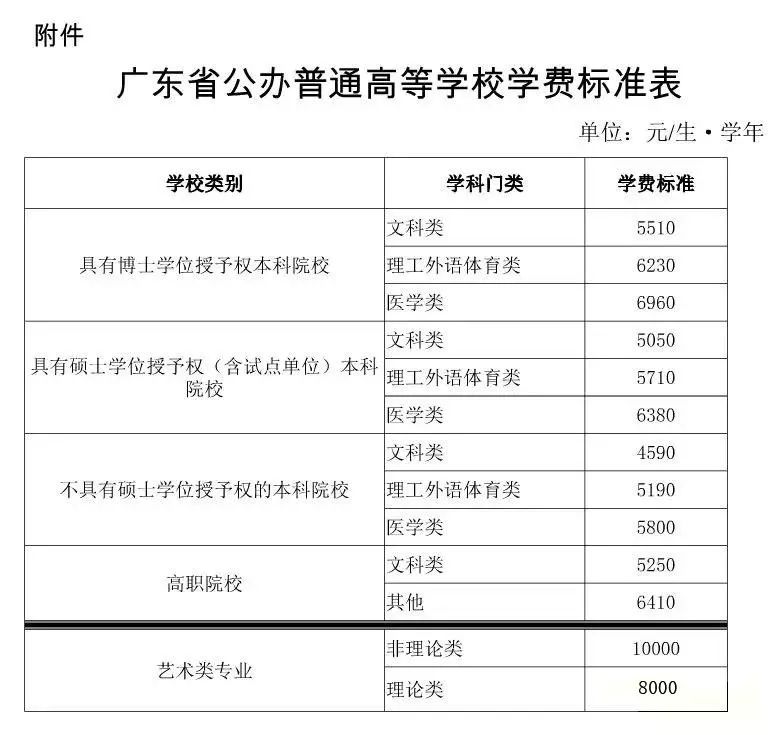 3+证书学费高不高？（附：2023年广东高职院校学费汇总！）-1