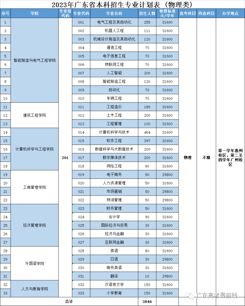 广州理工学院2023年广东省招生计划发布（附：）-1