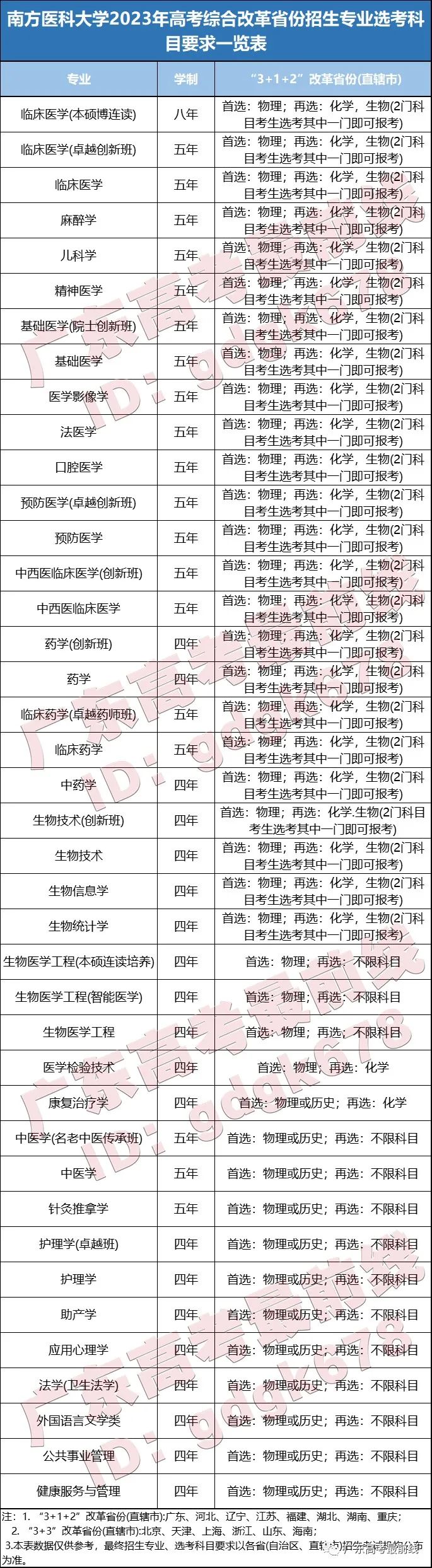 南方医科大学2023年本科招生计划（广东省）-1