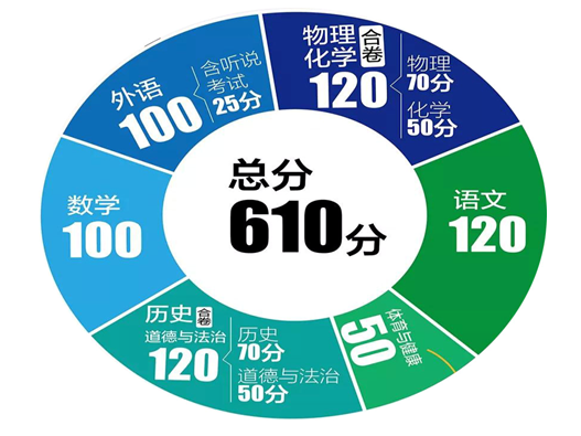 2023深圳市中考最新信息及变化-广东技校排名网