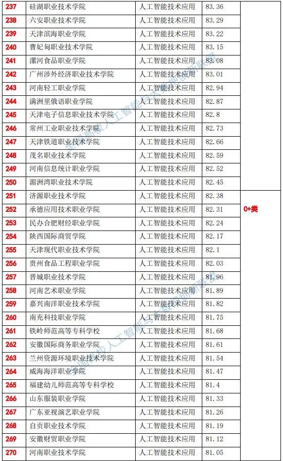 全国高职院校人工智能专业综合实力排行榜-1